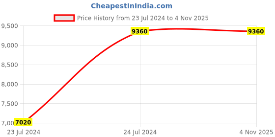tatacliq.com Anne Klein AK1418RGLP Analog Watch for Women anne klein Price History Graph from 23 Jul 2024 to 3 Nov 2025