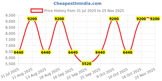 tatacliq.com Anne Klein AK1980BKGB Analog Watch for Women anne klein Price History Graph from 31 Jul 2025 to 24 Nov 2025