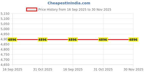 tatacliq.com Anne Klein AK2246RGTP Analog Watch for Women anne klein Price History Graph from 16 Sep 2025 to 29 Nov 2025