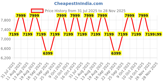 tatacliq.com Anne Klein AK3214LPRG Analog Watch for Women anne klein Price History Graph from 31 Jul 2025 to 28 Nov 2025