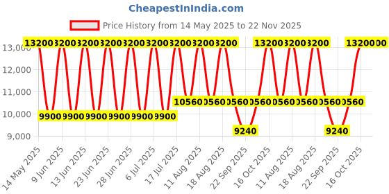 tatacliq.com Anne Klein AK3266LPRG Analog Watch for Women anne klein Price History Graph from 14 May 2025 to 22 Nov 2025