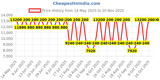 tatacliq.com Anne Klein AK3266NVRG Analog Watch for Women anne klein Price History Graph from 14 May 2025 to 19 Nov 2025