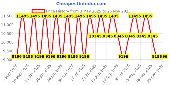 tatacliq.com Anne Klein AK3344GNRG Analog Watch for Women anne klein Price History Graph from 3 May 2025 to 24 Nov 2025