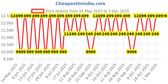 tatacliq.com Anne Klein AK3344GNRG Analog Watch for Women anne klein Price History Graph from 14 May 2025 to 2 Dec 2025
