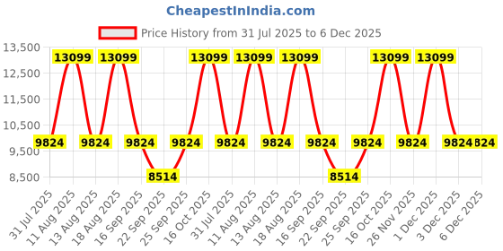 tatacliq.com Anne Klein AK3344NVRG Analog Watch for Women anne klein Price History Graph from 31 Jul 2025 to 5 Dec 2025