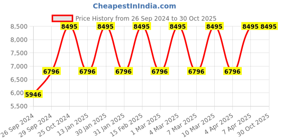 tatacliq.com Anne Klein AK3872RGRG Analog Watch for Women anne klein Price History Graph from 26 Sep 2024 to 30 Oct 2025