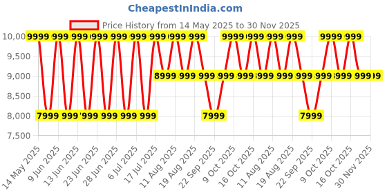 tatacliq.com Anne Klein AK3872RGRG Analog Watch for Women anne klein Price History Graph from 14 May 2025 to 30 Nov 2025