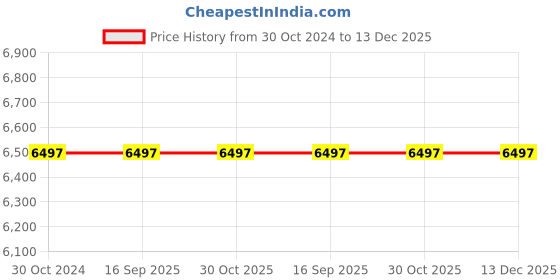 tatacliq.com Anne Klein AK3911SGSV Ocean Plastic Analog Watch for Women anne klein Price History Graph from 30 Oct 2024 to 13 Dec 2025