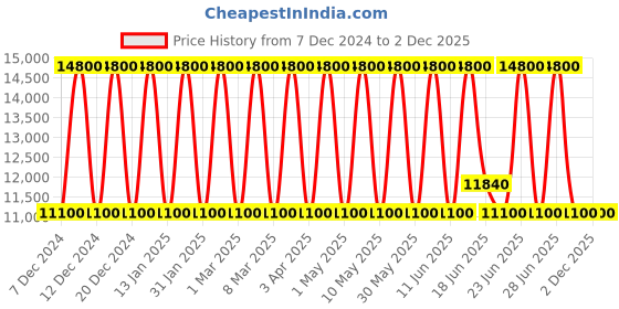 tatacliq.com Anne Klein AK3996RGNV Spring Summer 2024 Analog Watch for Women anne klein Price History Graph from 7 Dec 2024 to 2 Dec 2025