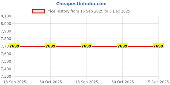 tatacliq.com Anne Klein AK4042RGNV Analog Watch for Women anne klein Price History Graph from 16 Sep 2025 to 5 Dec 2025