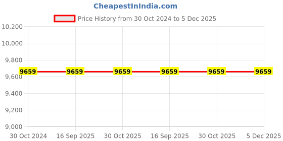 tatacliq.com Anne Klein AK4080BNBN Analog Watch for Women anne klein Price History Graph from 30 Oct 2024 to 4 Dec 2025
