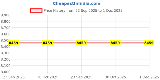 tatacliq.com Anne Klein AK4108AMCHW Analog Watch for Women anne klein Price History Graph from 23 Sep 2025 to 30 Nov 2025