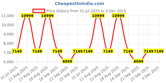 tatacliq.com Anne Klein AK5008PMRG Spring Summer 2024 Analog Watch for Women anne klein Price History Graph from 31 Jul 2025 to 3 Dec 2025