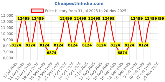 tatacliq.com Anne Klein AK5012GPBK Spring Summer 2024 Analog Watch for Women anne klein Price History Graph from 31 Jul 2025 to 19 Nov 2025