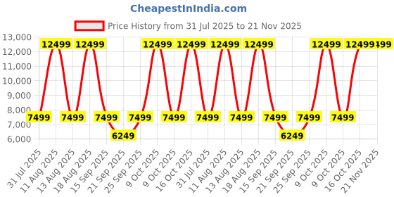 tatacliq.com Anne Klein AK5012RGBH Spring Summer 2024 Analog Watch for Women anne klein Price History Graph from 31 Jul 2025 to 20 Nov 2025