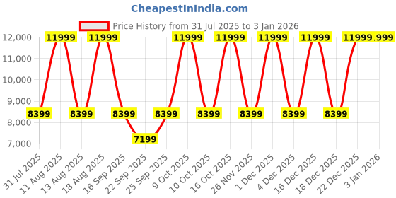 tatacliq.com Anne Klein AK5064GPWT Classic Analog Watch for Women anne klein Price History Graph from 31 Jul 2025 to 3 Jan 2026