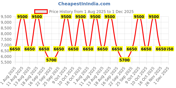 tatacliq.com Anne Klein AK5122MPRG Classic Analog Watch for Women anne klein Price History Graph from 1 Aug 2025 to 1 Dec 2025