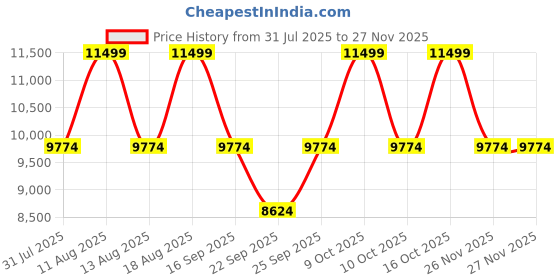 tatacliq.com Anne Klein AKB3620BKST Analog Watch for Women with Bracelet Set Combo anne klein Price History Graph from 31 Jul 2025 to 25 Nov 2025