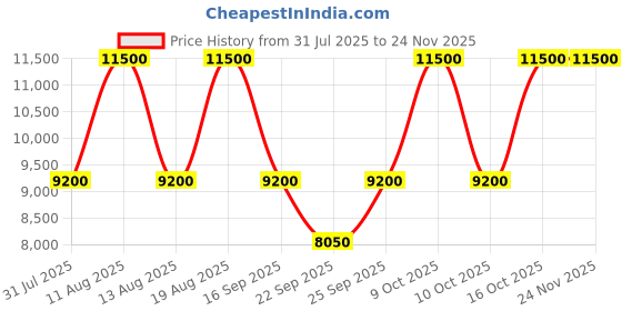 tatacliq.com Anne Klein AKB3620CRST Analog Watch for Women with Bracelet Set Combo anne klein Price History Graph from 31 Jul 2025 to 23 Nov 2025
