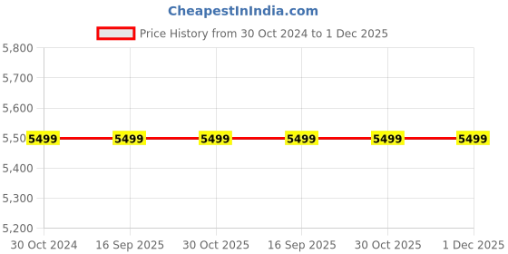 tatacliq.com Anne Klein AKB3898RUST Analog Watch with Bracelet for Women anne klein Price History Graph from 30 Oct 2024 to 1 Dec 2025