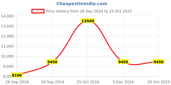 tatacliq.com Anne Klein AKB4078GNSTW Analog Watch for Women anne klein Price History Graph from 26 Sep 2024 to 24 Oct 2025