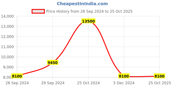 tatacliq.com Anne Klein AKB4078RUSTW Analog Watch for Women anne klein Price History Graph from 26 Sep 2024 to 24 Oct 2025