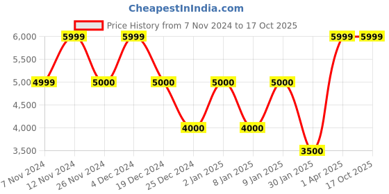 tatacliq.com Anne Klein Beige & Black Color Block Handbag anne klein Price History Graph from 7 Nov 2024 to 15 Oct 2025