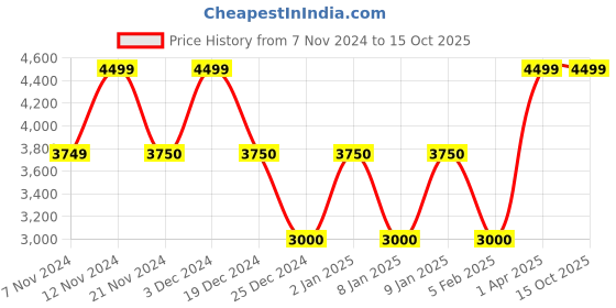 tatacliq.com Anne Klein Beige & Black Color Block Handbag anne klein Price History Graph from 7 Nov 2024 to 15 Oct 2025