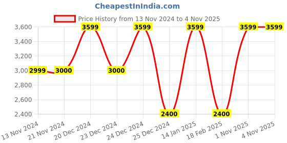 tatacliq.com Anne Klein Beige Logo Sling Handbag anne klein Price History Graph from 13 Nov 2024 to 2 Nov 2025