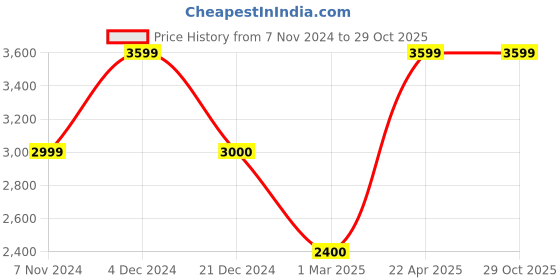 tatacliq.com Anne Klein Beige Printed Shoulder Handbag anne klein Price History Graph from 7 Nov 2024 to 29 Oct 2025