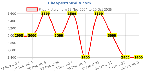 tatacliq.com Anne Klein Beige Printed Sling Handbag anne klein Price History Graph from 13 Nov 2024 to 29 Oct 2025