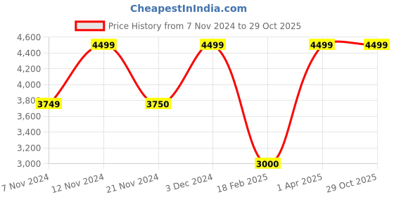 tatacliq.com Anne Klein Beige Solid Handbag with Scarf anne klein Price History Graph from 7 Nov 2024 to 29 Oct 2025
