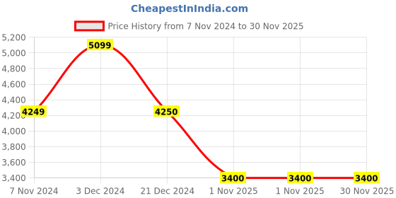 tatacliq.com Anne Klein Beige Solid Shoulder Handbag anne klein Price History Graph from 7 Nov 2024 to 29 Nov 2025