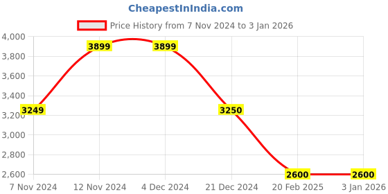tatacliq.com Anne Klein Beige Solid Tote Handbag anne klein Price History Graph from 7 Nov 2024 to 31 Dec 2025