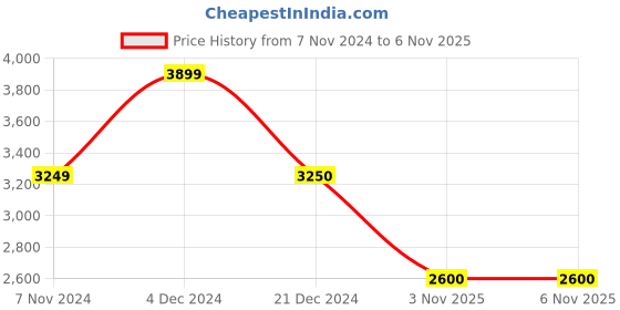 tatacliq.com Anne Klein Beige Solid Tote Handbag with Card Case anne klein Price History Graph from 7 Nov 2024 to 6 Nov 2025
