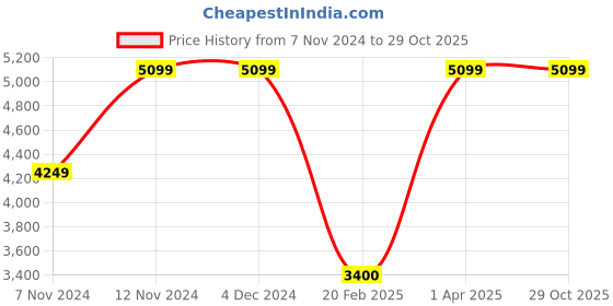 tatacliq.com Anne Klein Beige Solid Tote Handbag with Pouch anne klein Price History Graph from 7 Nov 2024 to 29 Oct 2025