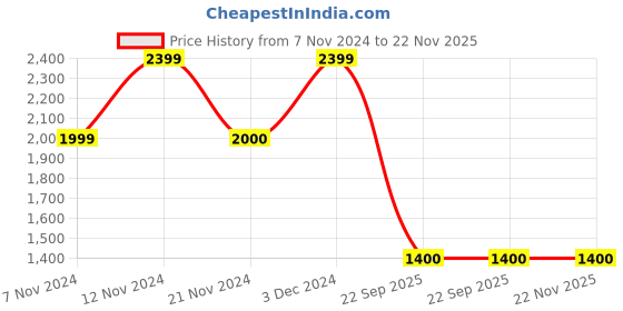 tatacliq.com Anne Klein Beige Textured Bi-Fold Wallet For Women anne klein Price History Graph from 7 Nov 2024 to 22 Nov 2025