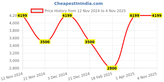 tatacliq.com Anne Klein Beige Textured Handbag anne klein Price History Graph from 12 Nov 2024 to 3 Nov 2025