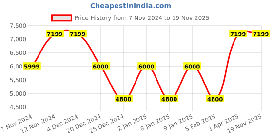 tatacliq.com Anne Klein Black & Beige Color Block Tote Handbag with Card Case anne klein Price History Graph from 7 Nov 2024 to 19 Nov 2025