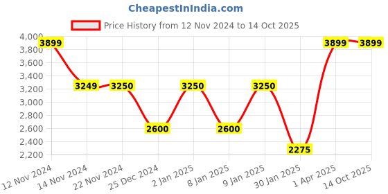 tatacliq.com Anne Klein Black & Brown Color Block Shoulder Handbag anne klein Price History Graph from 12 Nov 2024 to 13 Oct 2025