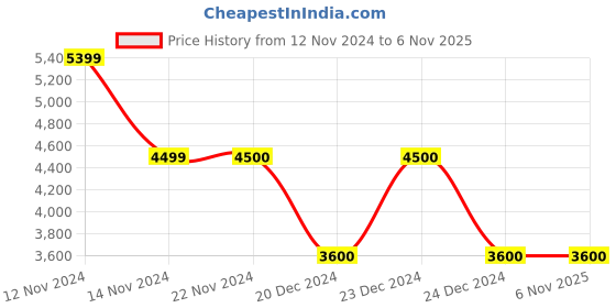 tatacliq.com Anne Klein Black & White Color Block Tote Handbag anne klein Price History Graph from 12 Nov 2024 to 5 Nov 2025