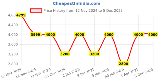 tatacliq.com Anne Klein Black Quilted Shoulder Handbag anne klein Price History Graph from 12 Nov 2024 to 5 Dec 2025