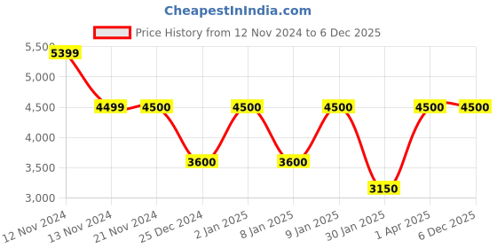 tatacliq.com Anne Klein Black Quilted Sling Handbag With Pouches anne klein Price History Graph from 12 Nov 2024 to 6 Dec 2025