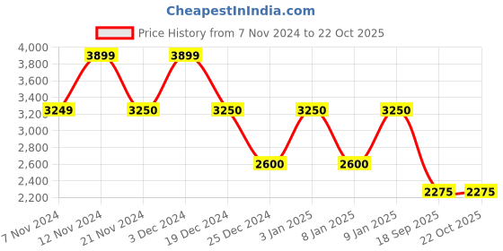tatacliq.com Anne Klein Black Solid Handbag anne klein Price History Graph from 7 Nov 2024 to 22 Oct 2025