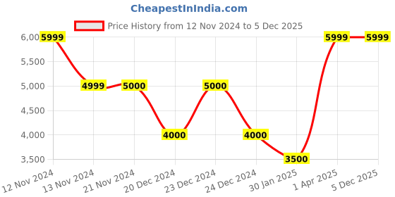 tatacliq.com Anne Klein Black Solid Handbag anne klein Price History Graph from 12 Nov 2024 to 5 Dec 2025