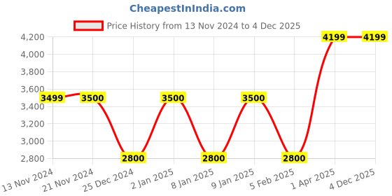 tatacliq.com Anne Klein Black Solid Handbag with Card Case anne klein Price History Graph from 13 Nov 2024 to 4 Dec 2025