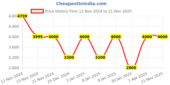 tatacliq.com Anne Klein Black Solid Hobo Handbag with Pouch anne klein Price History Graph from 12 Nov 2024 to 20 Nov 2025