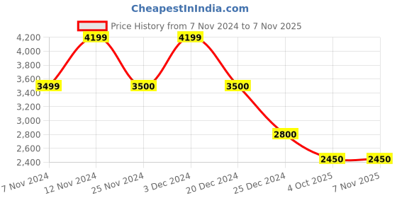 tatacliq.com Anne Klein Black Solid Shoulder Handbag anne klein Price History Graph from 7 Nov 2024 to 4 Nov 2025
