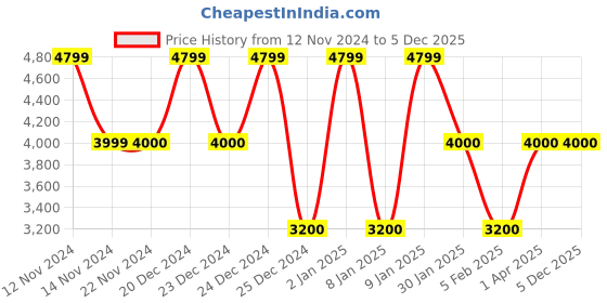 tatacliq.com Anne Klein Black Solid Shoulder Handbag anne klein Price History Graph from 12 Nov 2024 to 5 Dec 2025
