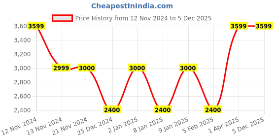 tatacliq.com Anne Klein Black Solid Sling Handbag with Card Case anne klein Price History Graph from 12 Nov 2024 to 4 Dec 2025